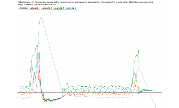 Неисправность системы подачи топлива - Сигнал ДПКВ + Syncro - ГАЗ - 3302 Газель 1994-2010 : Image 1