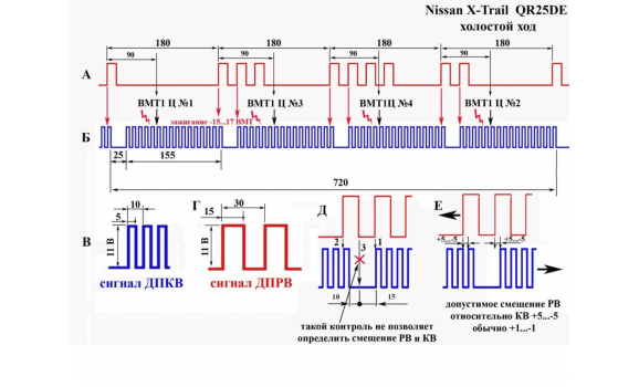 Эталон синхронизации - Сигнал ДПКВ + ДПРВ - Nissan - X-Trail 2001–2007 : Image 1